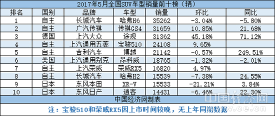 5月SUV:H6遭遇强劲挑战 德系三强表现突出