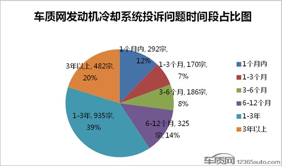 ，发动机冷却系统,汽车投诉