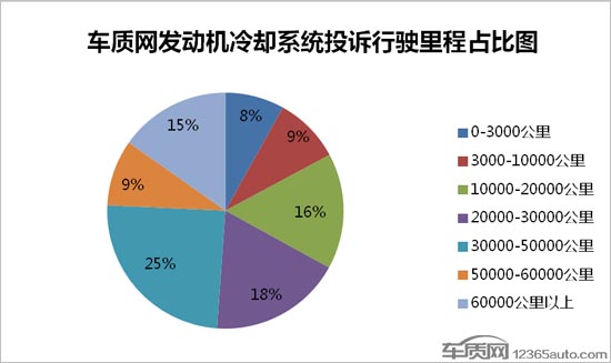 ，發(fā)動(dòng)機(jī)冷卻系統(tǒng),汽車投訴