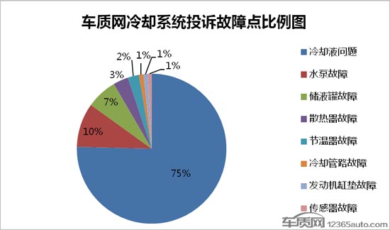 ，发动机冷却系统,汽车投诉