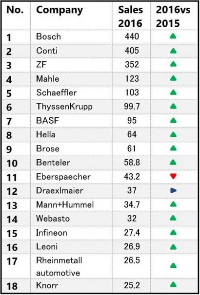 ，汽车零部件公司排行榜,德国汽车零部件公司