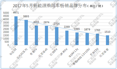 ，乘用车5月销量,汽车里程焦虑