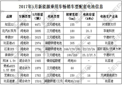 ，乘用车5月销量,汽车里程焦虑