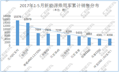 ，乘用车5月销量,汽车里程焦虑