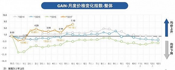 ，5月汽車銷量,汽車成交價(jià)格，汽車價(jià)格變化