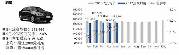 ，5月汽车销量,汽车成交价格，汽车价格变化