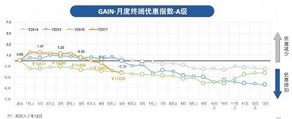 ，5月汽车销量,汽车成交价格，汽车价格变化