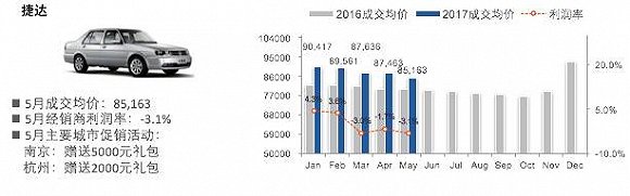 ，5月汽車銷量,汽車成交價(jià)格，汽車價(jià)格變化