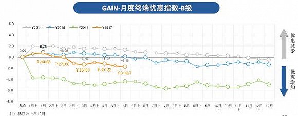 ，5月汽车销量,汽车成交价格，汽车价格变化