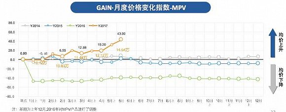 ，5月汽车销量,汽车成交价格，汽车价格变化