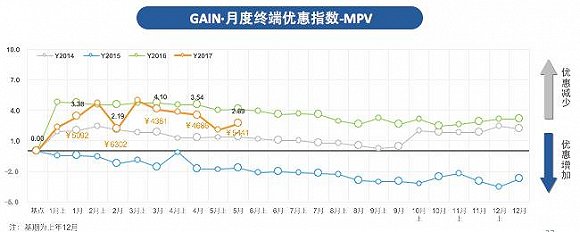 ，5月汽车销量,汽车成交价格，汽车价格变化