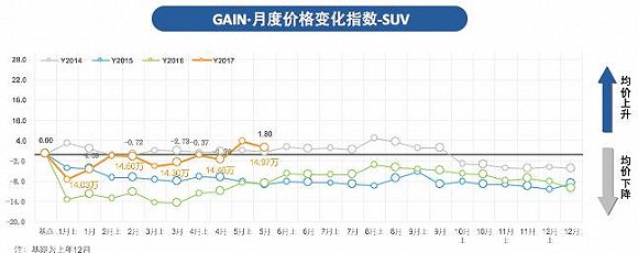 ，5月汽车销量,汽车成交价格，汽车价格变化