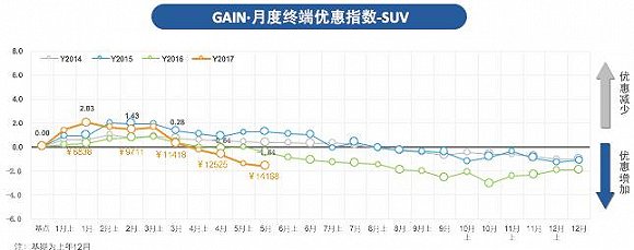 ，5月汽车销量,汽车成交价格，汽车价格变化