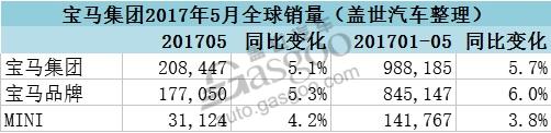 宝马集团5月在华销量破5万 仅美国市场下滑