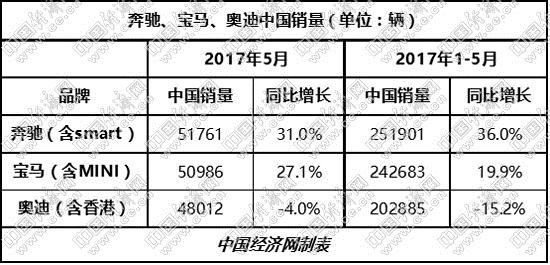 从字母到数字 BBA争夺已至“一城一地”