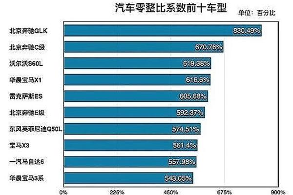 ，汽车零整比