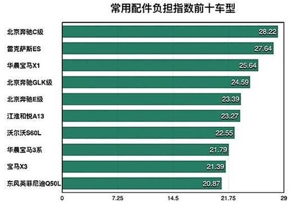 ，汽车零整比