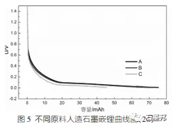 ，石墨负极,锂离子电池