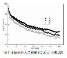 ，石墨负极,锂离子电池