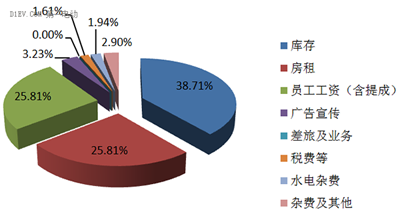 ，低速电动车销售模式