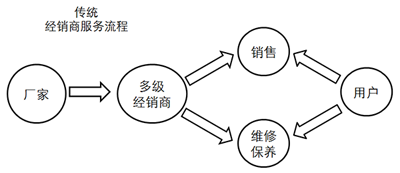 ，低速電動車銷售模式