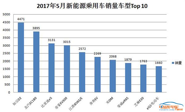 ，知豆D2,5月销量榜