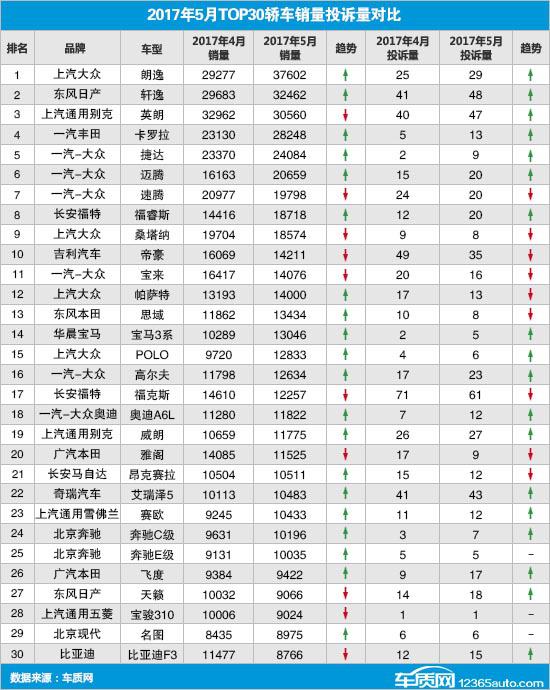 2017年5月TOP30轿车销量投诉量对应点评