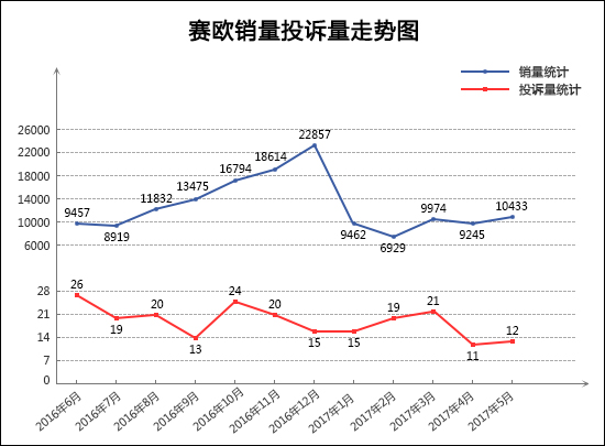 2017年5月TOP30轿车销量投诉量对应点评