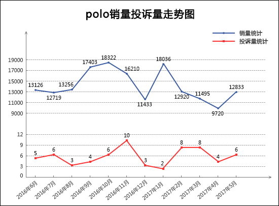 2017年5月TOP30轿车销量投诉量对应点评