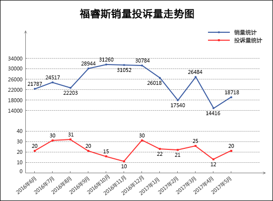 2017年5月TOP30轿车销量投诉量对应点评