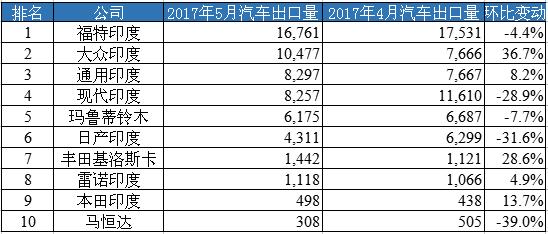 销量，2017年5月印度乘用车出口量,2015印度乘用车出口Top 10,现代印度乘用车出口量,印度乘用车出口榜单