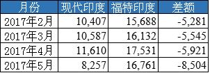 印度5月乘用车出口量排名 现代印度跌至第四