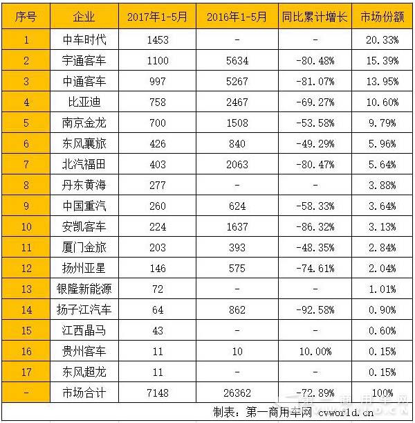 1-5月新能源客车市场分析：中车宇通中通前三