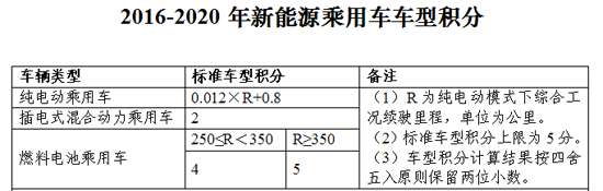 ，雙積分,新能源汽車積分，平均燃耗