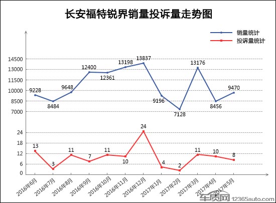 SUV，投诉，销量，5月SUV销量排行,5月SUV投诉量