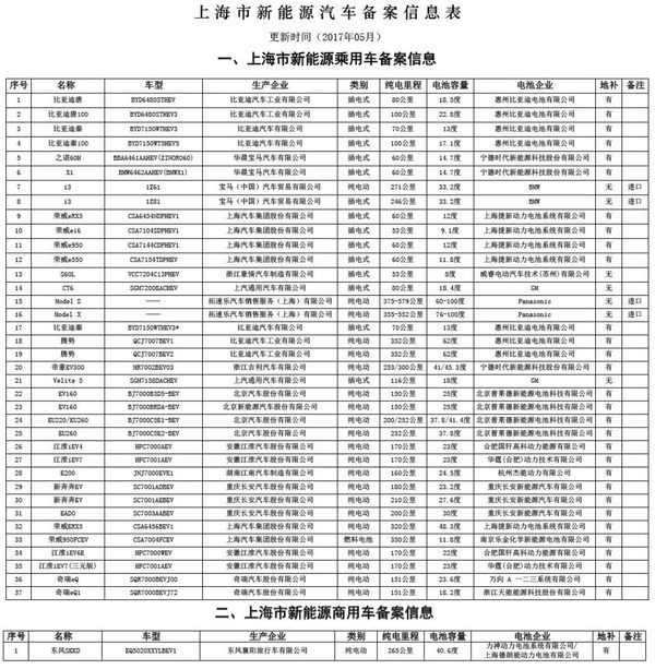 上海新能源车补贴,新能源汽车地补，上海新能源车牌