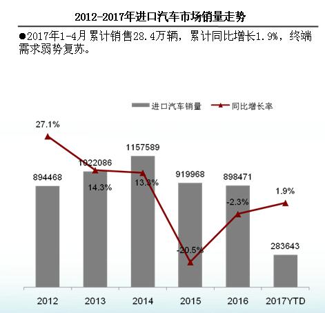 国内车市,进口车市场