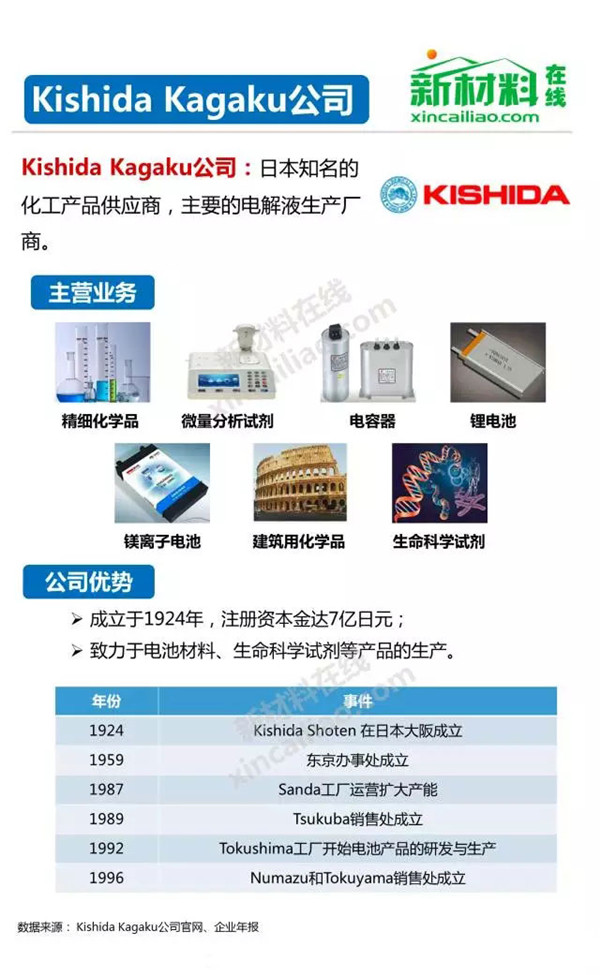 锂离子电池电解液企业,动力电池电解液