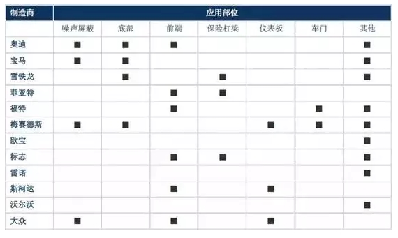 汽车零部件,汽车材料，复合材料