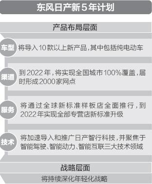 东风日产五年计划,东方日产新车，合资品牌销量