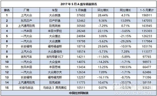 5月A级车市分析：“三强”竞争白热化 自主势单力薄