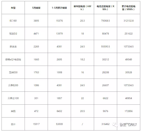 A00电动乘用车型配电量情况（单位：kWh）