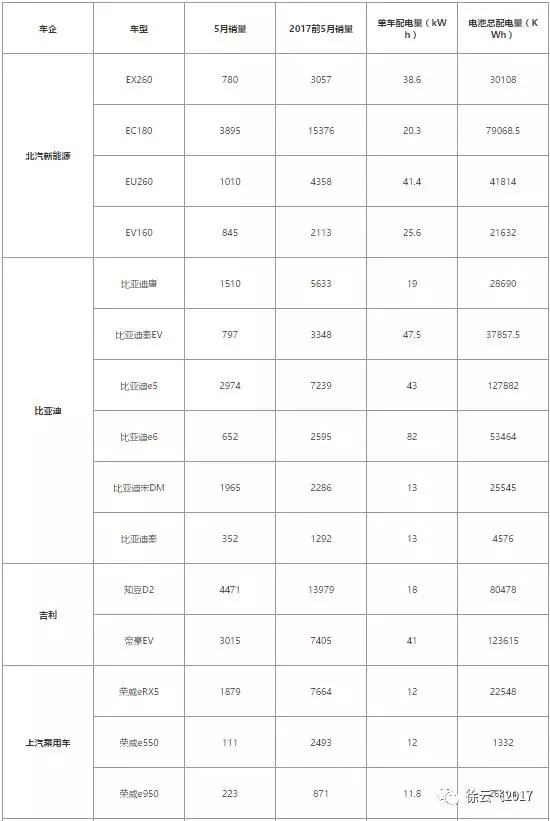 5月电动乘用车企配电量情况汇总