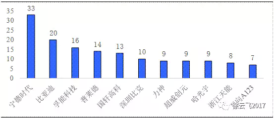 1-5批新能源乘用车推广目录电池配套情况