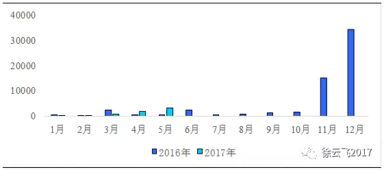 5月份专用车已进入放量窗口期