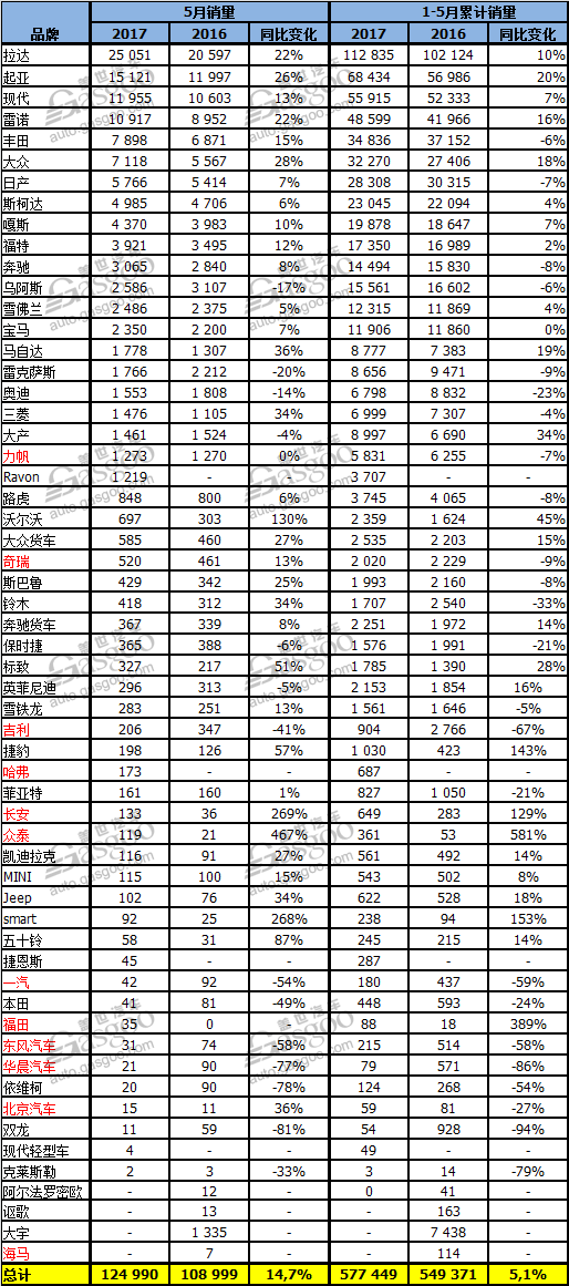 銷(xiāo)量，俄羅斯5月汽車(chē)銷(xiāo)量,俄羅斯汽車(chē)銷(xiāo)量,5月汽車(chē)銷(xiāo)量,拉達(dá)銷(xiāo)量,中國(guó)車(chē)企在俄銷(xiāo)量