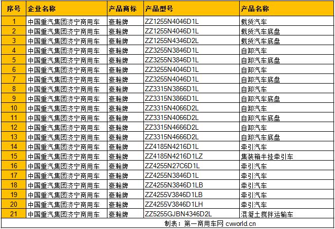 第297批《公告》撤销的重汽豪瀚牌燃气卡车产品