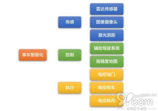自動(dòng)駕駛產(chǎn)業(yè)鏈研究報(bào)告：激光雷達(dá)成關(guān)鍵部件