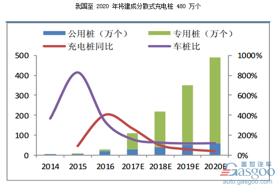 電動汽車，新能源汽車,充電樁