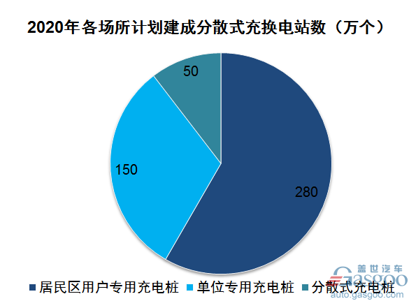 電動汽車，新能源汽車,充電樁